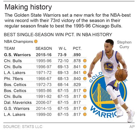 warriors record 2 years ago